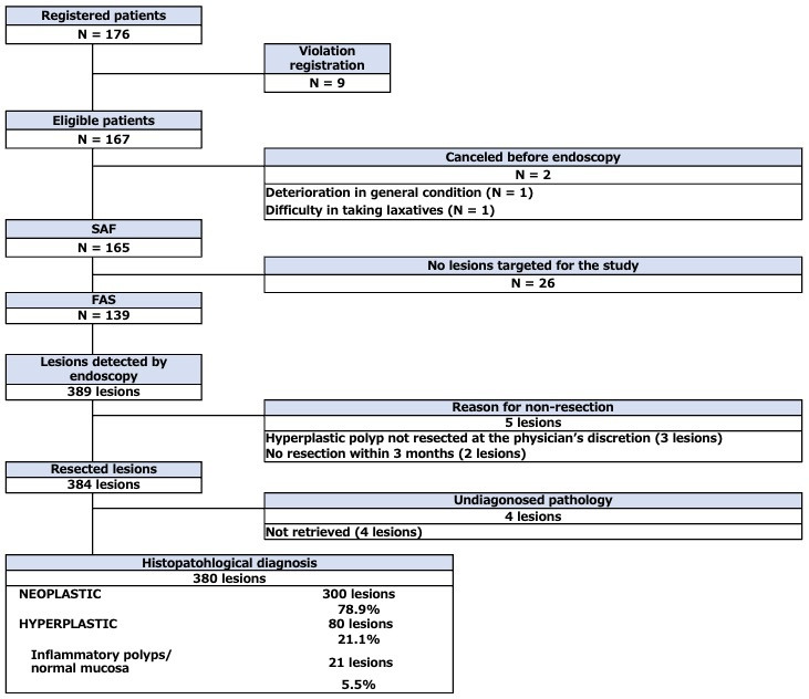 Multicentre study to assess the performance of an artificial intelligence instrument to support qualitative diagnosis of colorectal polyps.