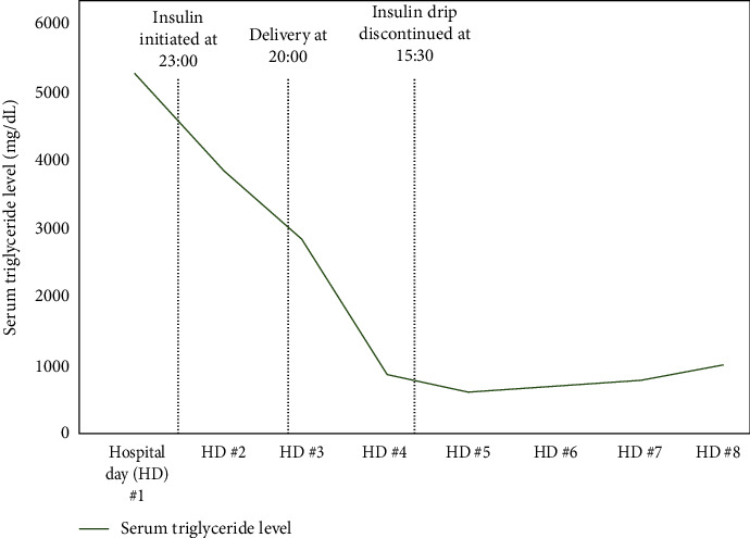 A Case of Acute Hypertriglyceridemia-Induced Pancreatitis in Pregnancy and Its Clinical Implications.