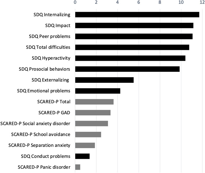 Anxiety in children and adolescents with autism spectrum disorder: behavioural phenotypes and environmental factors.