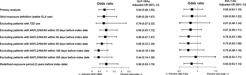 Non-alcoholic fatty liver disease risk with GLP-1 receptor agonists and SGLT-2 inhibitors in type 2 diabetes: a nationwide nested case-control study.