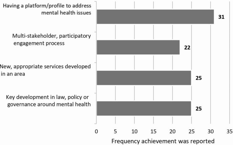 A process study of early achievements and challenges in countries engaged with the WHO Special Initiative for Mental Health.