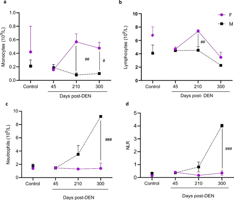 Resistance against the development of diethylnitrosamine-induced hepatocellular carcinoma in female C3H mice: an experimental model.