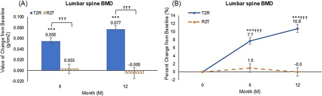Therapy with transitions from one bone-forming agent to another: a retrospective cohort study on teriparatide and romosozumab.