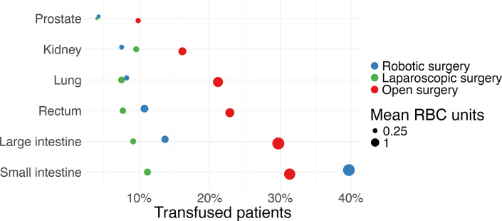 Transfusion Risk in Open, Laparoscopic, and Robotic-Assisted Surgery: A Propensity Score Matched Case-Control Study across Surgical Disciplines.