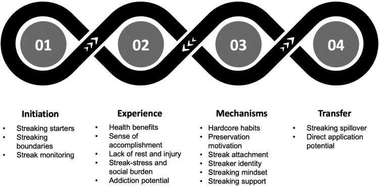 Look, over there! A streaker! - Qualitative study examining streaking as a behaviour change technique for habit formation in recreational runners.
