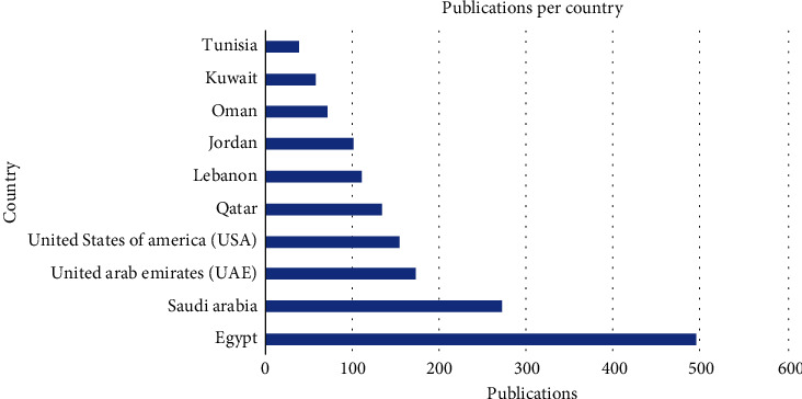 Analyzing Cardiovascular Disease Research in the Arab Region: A Bibliometric Review From 2012 to 2022.