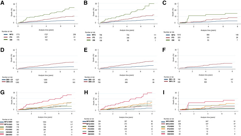 Synergistic effects of glucose tolerance and BMI on cardiovascular events and all-cause mortality in a healthy population: CA.ME.LI.A study 7 years follow-up.