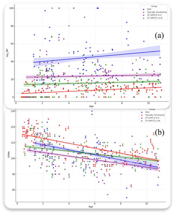 The impact of neurological impairment and tone on hip joint development.