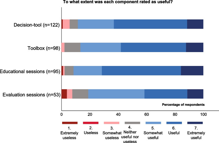 Implementation of a tailored multifaceted antibiotic stewardship intervention to improve antibiotic prescribing for urinary tract infections in frail older adults (ImpresU) in four European countries: a process evaluation alongside a pragmatic cluster randomized controlled trial.
