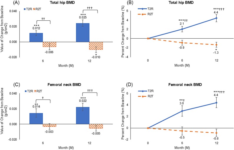 Therapy with transitions from one bone-forming agent to another: a retrospective cohort study on teriparatide and romosozumab.