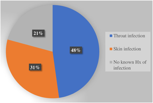 Treatment outcome of post-streptococcal acute glomerulonephritis and its associated factors among children less than 15 years at the referral hospital of East Amhara, Ethiopia.