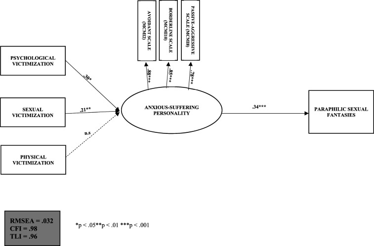 Inadequate Coping Strategies of Men who Have Committed Sexual Aggression Against Women: A Study of Their Developmental Antecedents.