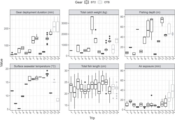 Optimizing the prediction of discard survival of bottom-trawled plaice based on vitality indicators.