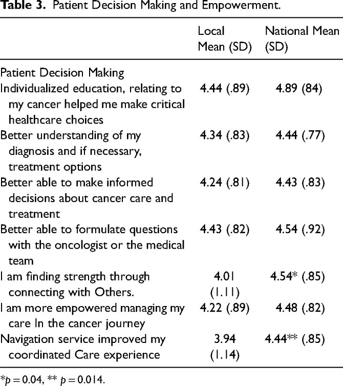 Impact of Virtual Navigation on the Education and Access of Patients with Cancer: A National Mixed Methods Investigation.