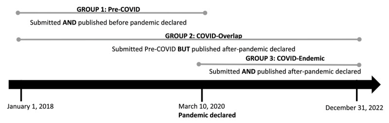 Time to Publication in Medical Education Journals: An Analysis of Publication Timelines During COVID-19 (2019-2022).