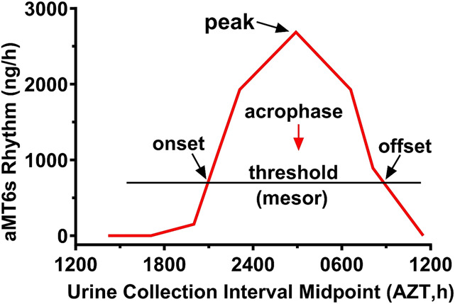 Sleep and circadian rhythm disturbances as risk and progression factors for multiple chronic overlapping pain conditions: a protocol for a longitudinal study.