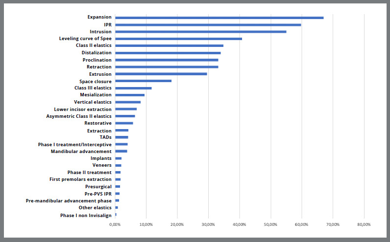 Descriptive analysis of the cases published in the Align® Global Gallery.