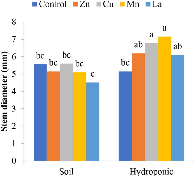 The effect of foliar spraying of some micronutrients and lanthanum on the morphological and physiological characteristics of summer savory (Satureja hortensis L.) under hydroponic and soil conditions.