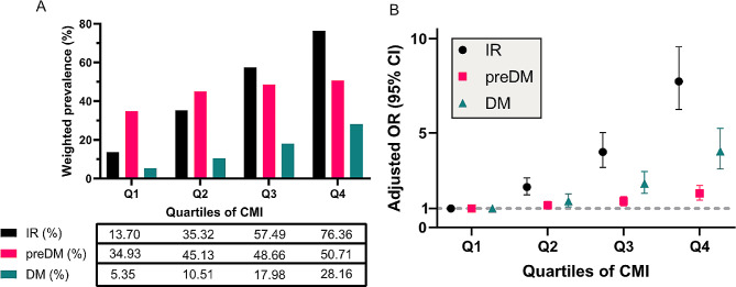 Associations of the cardiometabolic index with insulin resistance, prediabetes, and diabetes in U.S. adults: a cross-sectional study.