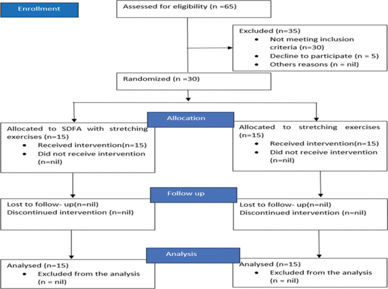 A Randomized Controlled Trial to Compare the Effectiveness of Smart Dynamic Fabric Actuator with Exercises in Chronic Musculoskeletal Leg Pain Associated with Prolonged Standing in a Hospital Setting.