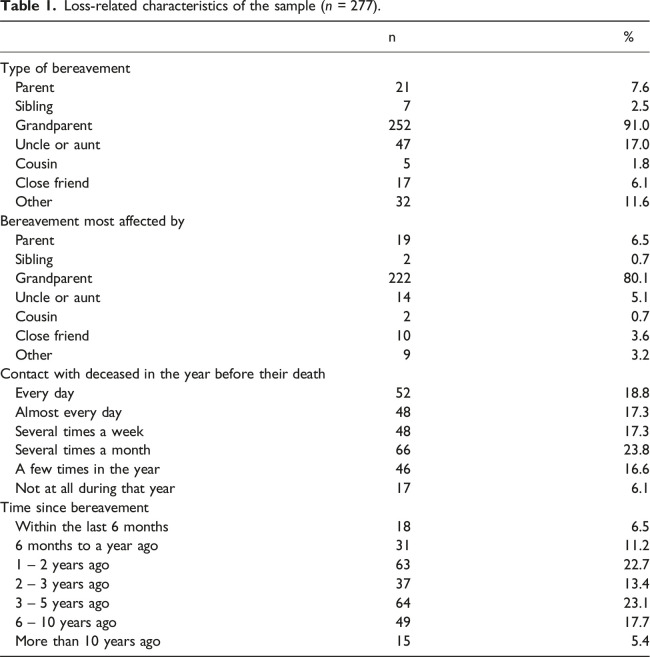 Development and validation of the caregiver-report version of the international grief questionnaire (IGQ-CG): Results from a Ukrainian sample of parents.