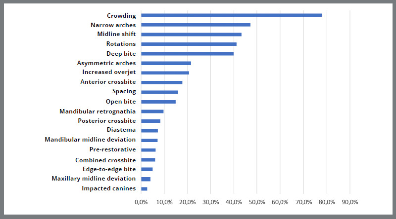 Descriptive analysis of the cases published in the Align® Global Gallery.