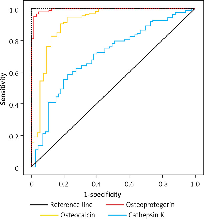 Diagnostic value of circulating bone turnover markers osteocalcin, cathepsin K, and osteoprotegerin for osteoporosis in middle-aged and elderly postmenopausal women.