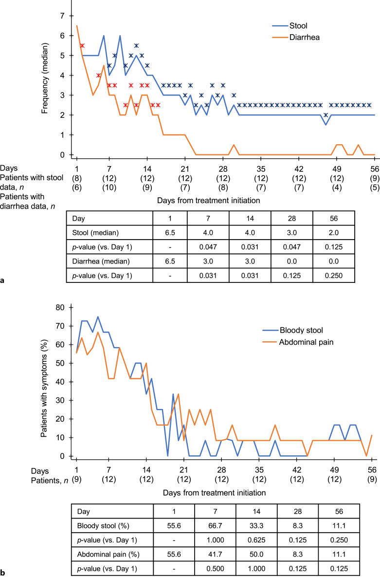 Real-World Effectiveness and Safety of Carotegrast Methyl in Japanese Patients with Moderately Active Ulcerative Colitis.