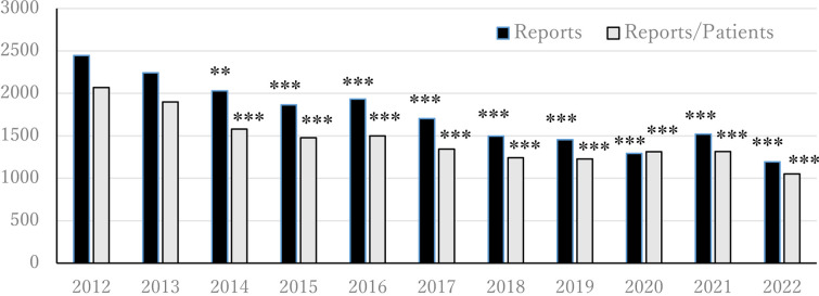 Original scoring system of safety reports for ensuring medical security-trajectory for 18 years at a single center.