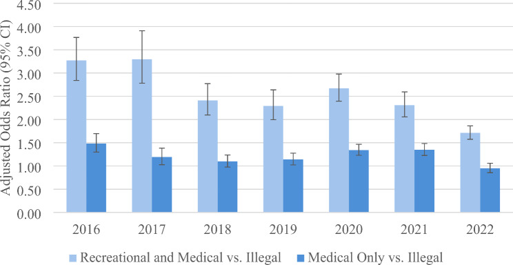 Association between cannabis use and physical activity in the United States based on legalization and health status.