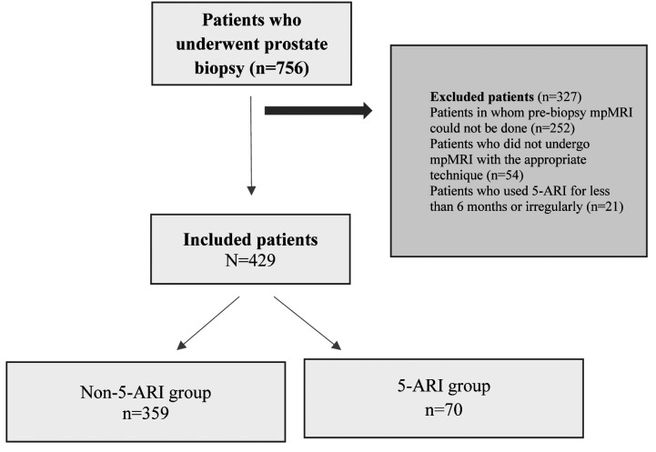 The effect of 5-alpha reductase inhibitors on the detection of prostate cancer with multiparametric magnetic resonance imaging and prostate biopsy.