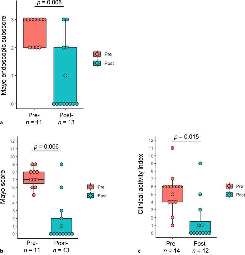 Real-World Effectiveness and Safety of Carotegrast Methyl in Japanese Patients with Moderately Active Ulcerative Colitis.