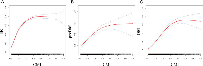 Associations of the cardiometabolic index with insulin resistance, prediabetes, and diabetes in U.S. adults: a cross-sectional study.