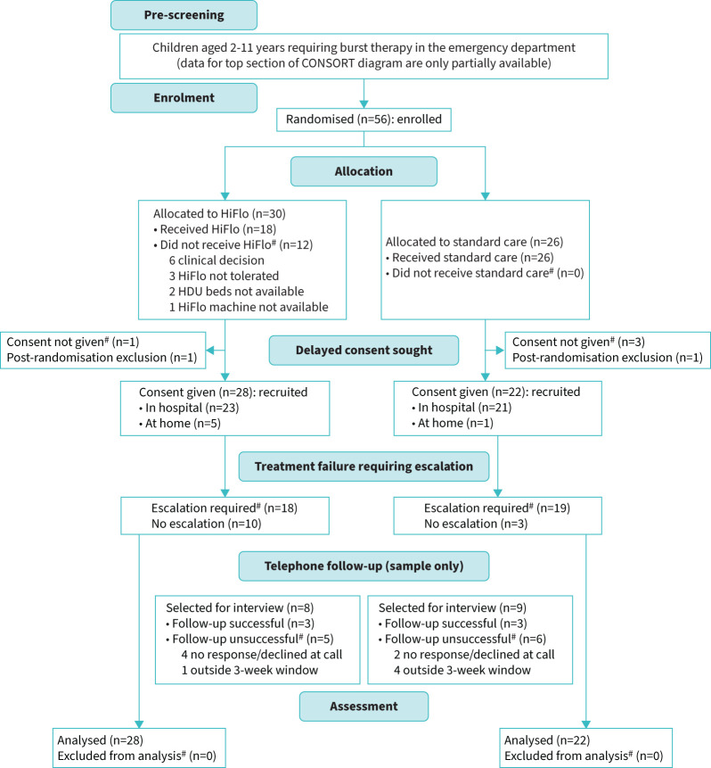 High-flow humidified oxygen as an early intervention in children with acute severe asthma: a feasibility randomised controlled trial.