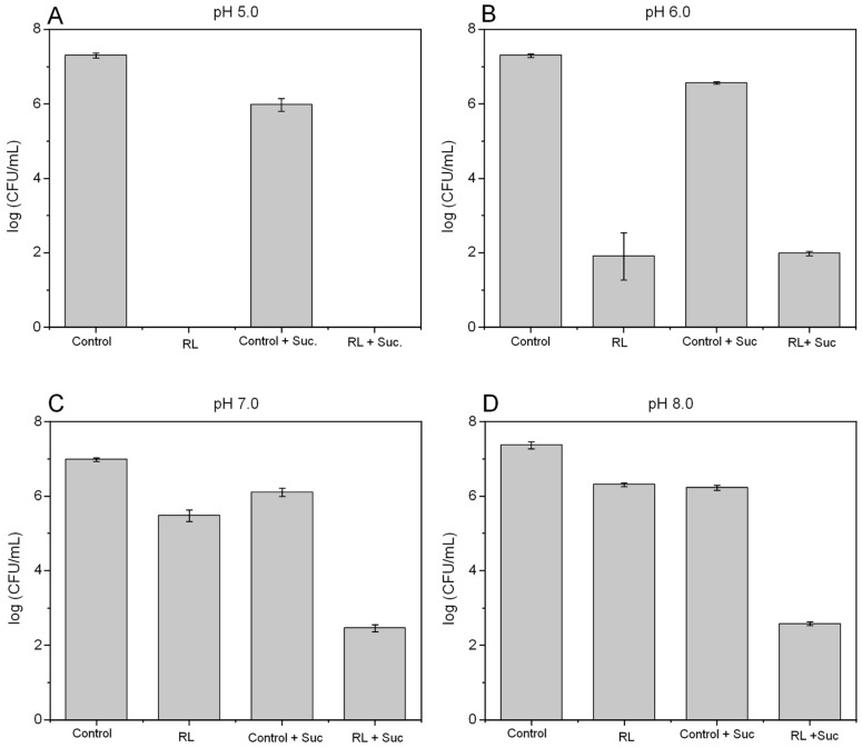 The pH and Sucrose Influence Rhamnolipid Action Toward Planktonic and Biofilms of <i>Listeria monocytogenes</i>.