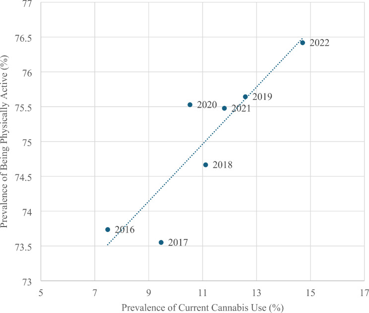 Association between cannabis use and physical activity in the United States based on legalization and health status.