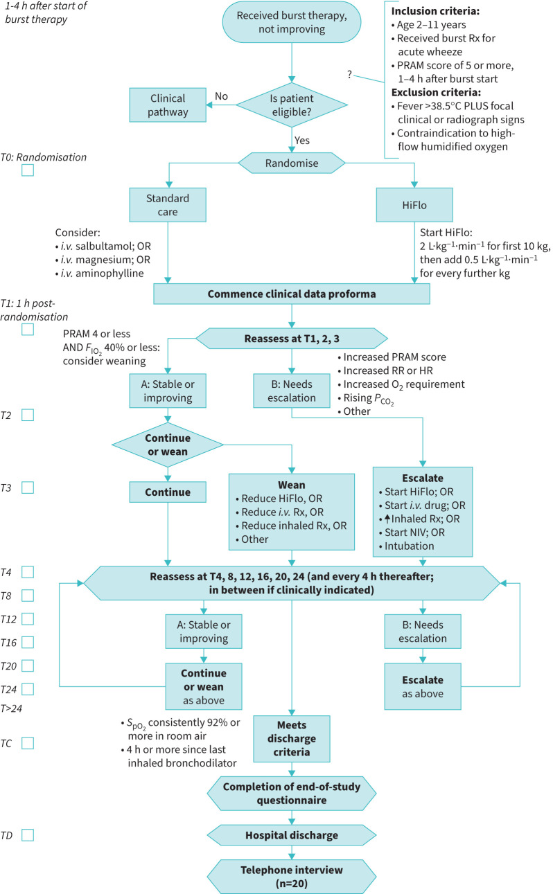 High-flow humidified oxygen as an early intervention in children with acute severe asthma: a feasibility randomised controlled trial.