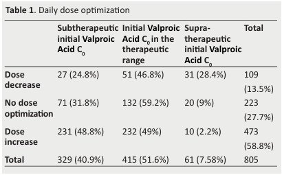 Factors influencing valproic acid trough levels in epileptic children.