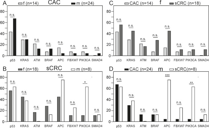 Mutational analysis differentiating sporadic carcinomas from colitis-associated colorectal carcinomas.