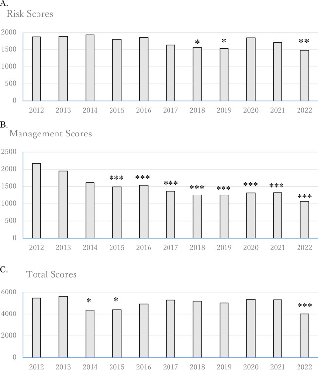 Original scoring system of safety reports for ensuring medical security-trajectory for 18 years at a single center.