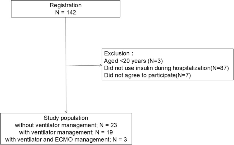 Increased Insulin Requirements in Severe Cases of Covid-19 are Higher Than in Moderate Cases.