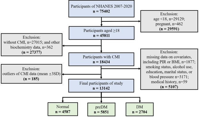 Associations of the cardiometabolic index with insulin resistance, prediabetes, and diabetes in U.S. adults: a cross-sectional study.