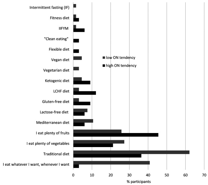 THE PREVALENCE OF ORTHOREXIA NERVOSA AMONG GYM PARTICIPANTS FROM CROATIA: AN OBSERVATIONAL STUDY.