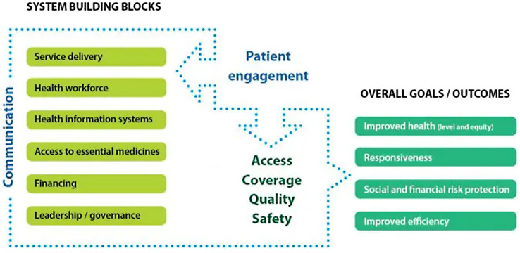 Beneficiaries' satisfaction with community-based health insurance services and associated factors in Ethiopia: a systematic review and meta-analysis.