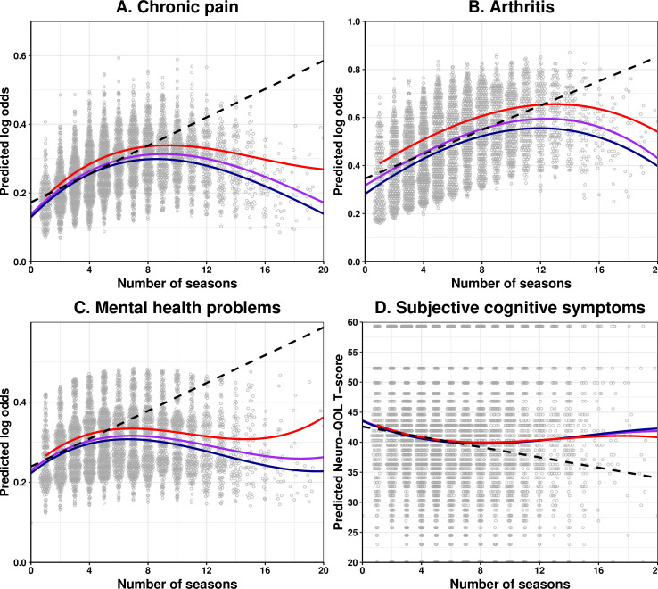 Career duration and later-life health conditions among former professional American-style football players.