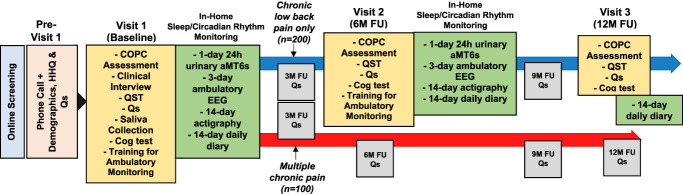 Sleep and circadian rhythm disturbances as risk and progression factors for multiple chronic overlapping pain conditions: a protocol for a longitudinal study.