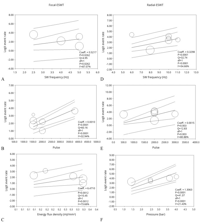 Efficacy and tolerability of extracorporeal shock wave therapy in patients with plantar fasciopathy: a systematic review with meta-analysis and meta-regression.
