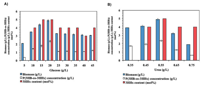Improving Bioplastic Production: Enhanced P(3HB-<i>co</i>-3HHx) Synthesis from Glucose by Using Mutant <i>Cupriavidus necator</i>.