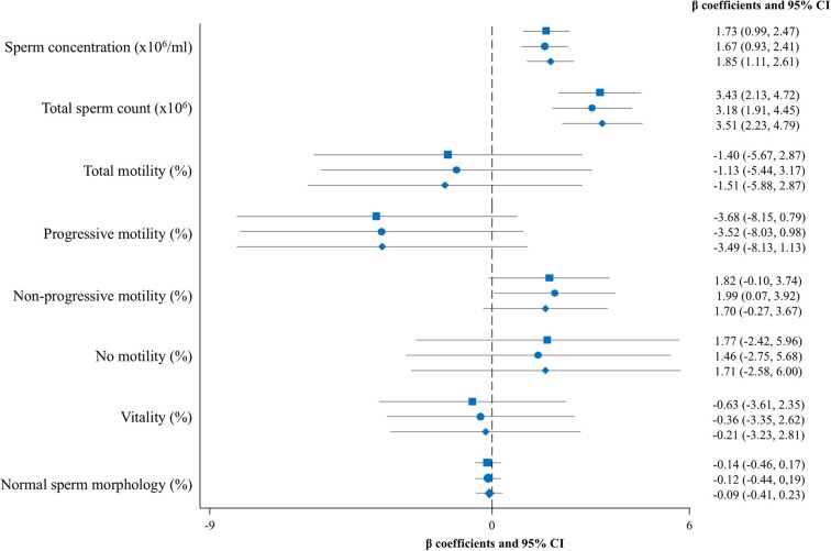 Sperm and leukocyte telomere length are related to sperm quality parameters in healthy men from the Led-Fertyl study.