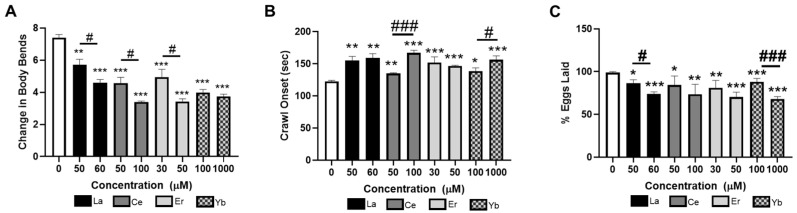 Dopaminergic- and Serotonergic-Dependent Behaviors Are Altered by Lanthanide Series Metals in <i>Caenorhabditis elegans</i>.